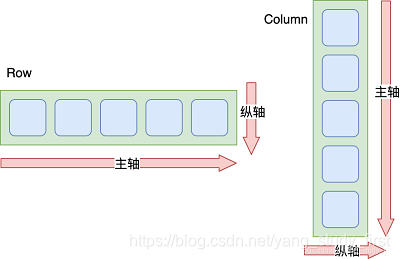 Row与Column控件的主轴与纵轴