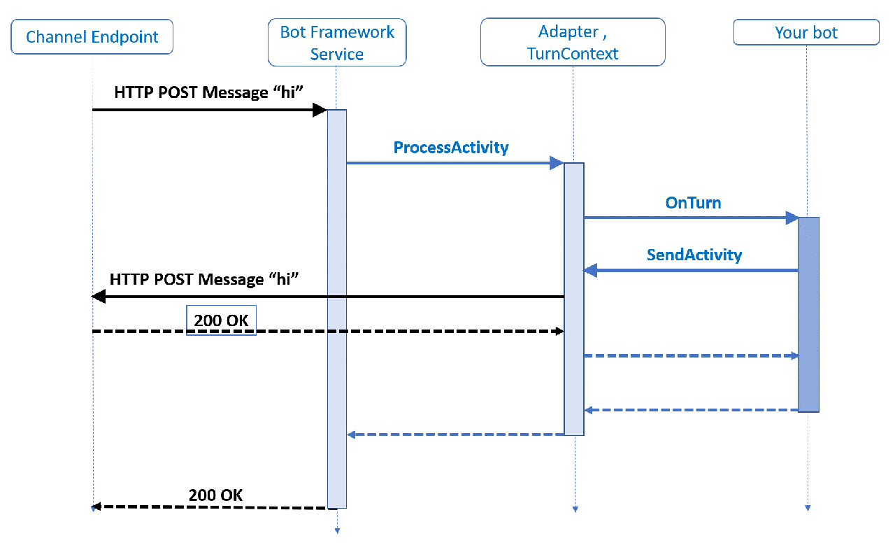 Teams Bot开发系列：Activity处理流程