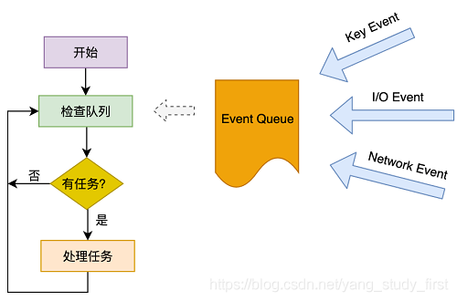 简化版Event Loop