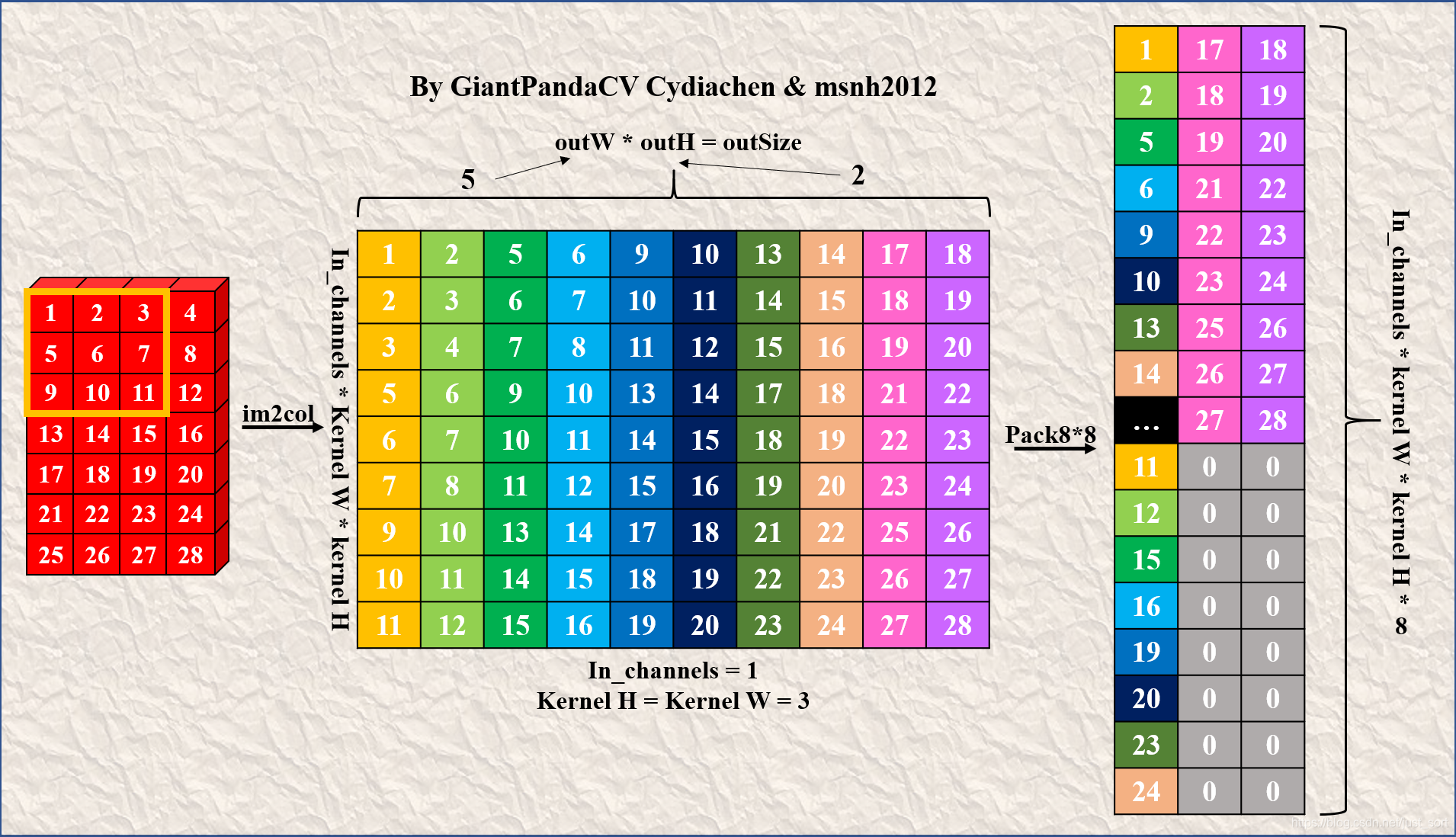 对输入特征图进行Pack8x8