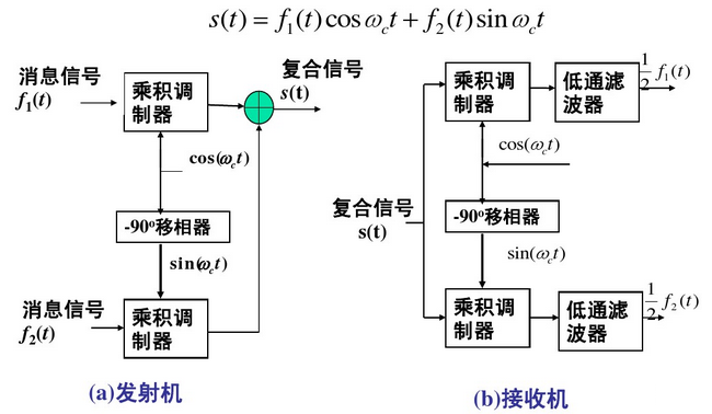 图解通信原理与案例分析 12 无线调幅广播am案例 模拟幅度调制与点对多点广播通信详解 文火冰糖 王文兵 的博客 Csdn博客
