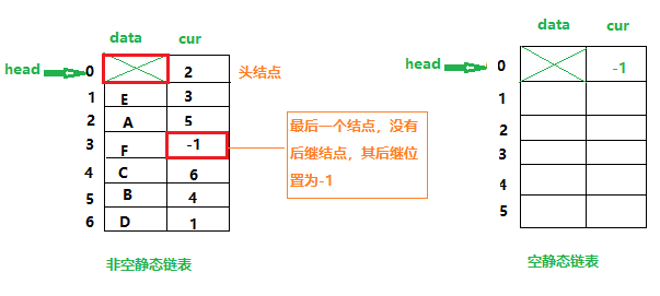 【数据结构】静态链表的定义和操作_静态链表 操作-CSDN博客