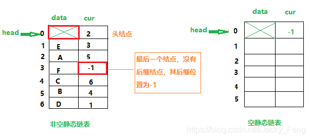 【数据结构】静态链表的定义和操作_静态链表 操作-CSDN博客