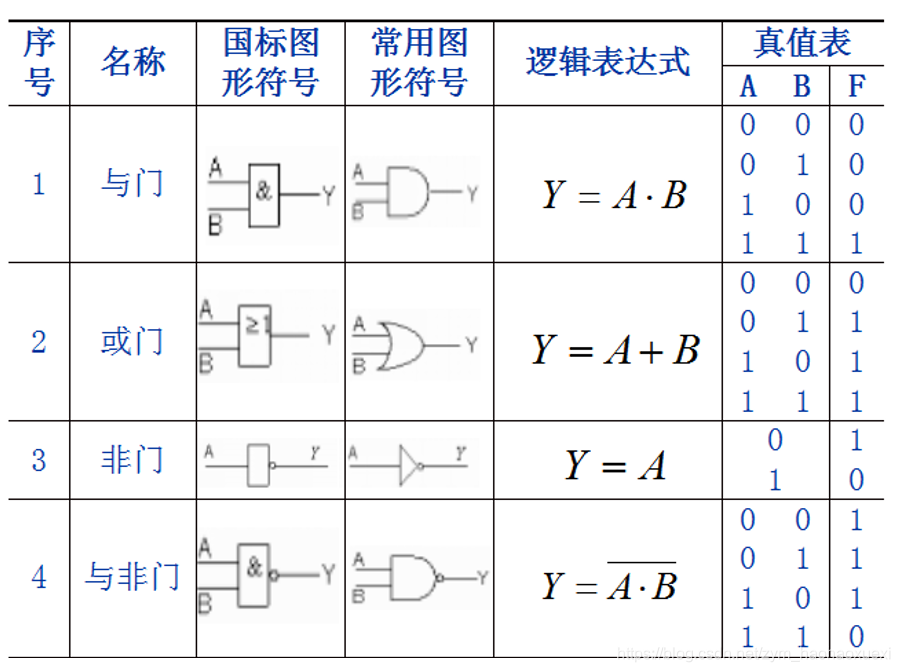 1.2 逻辑电路基础_逻辑电路基础csdn-CSDN博客