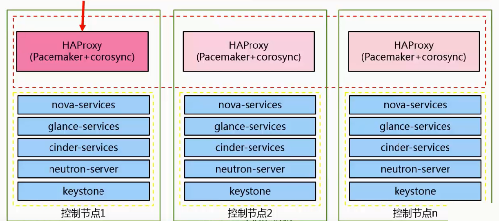 openstack理论学习六