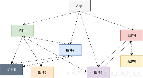 循环依赖现象