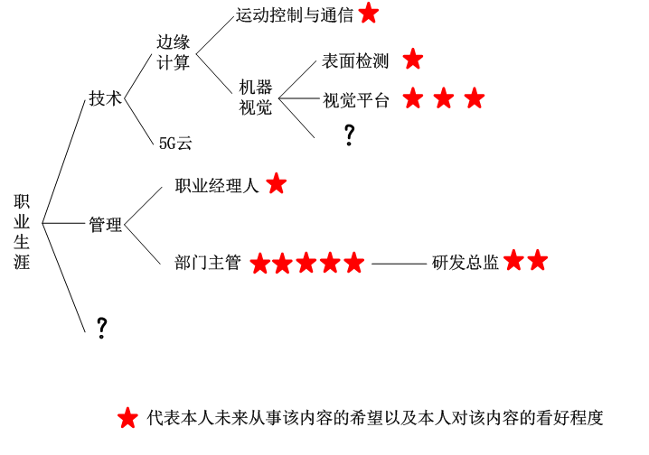 嵌入式硬件/软件开发，路在何方？