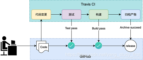 Travis CI 持续交付流程示意图