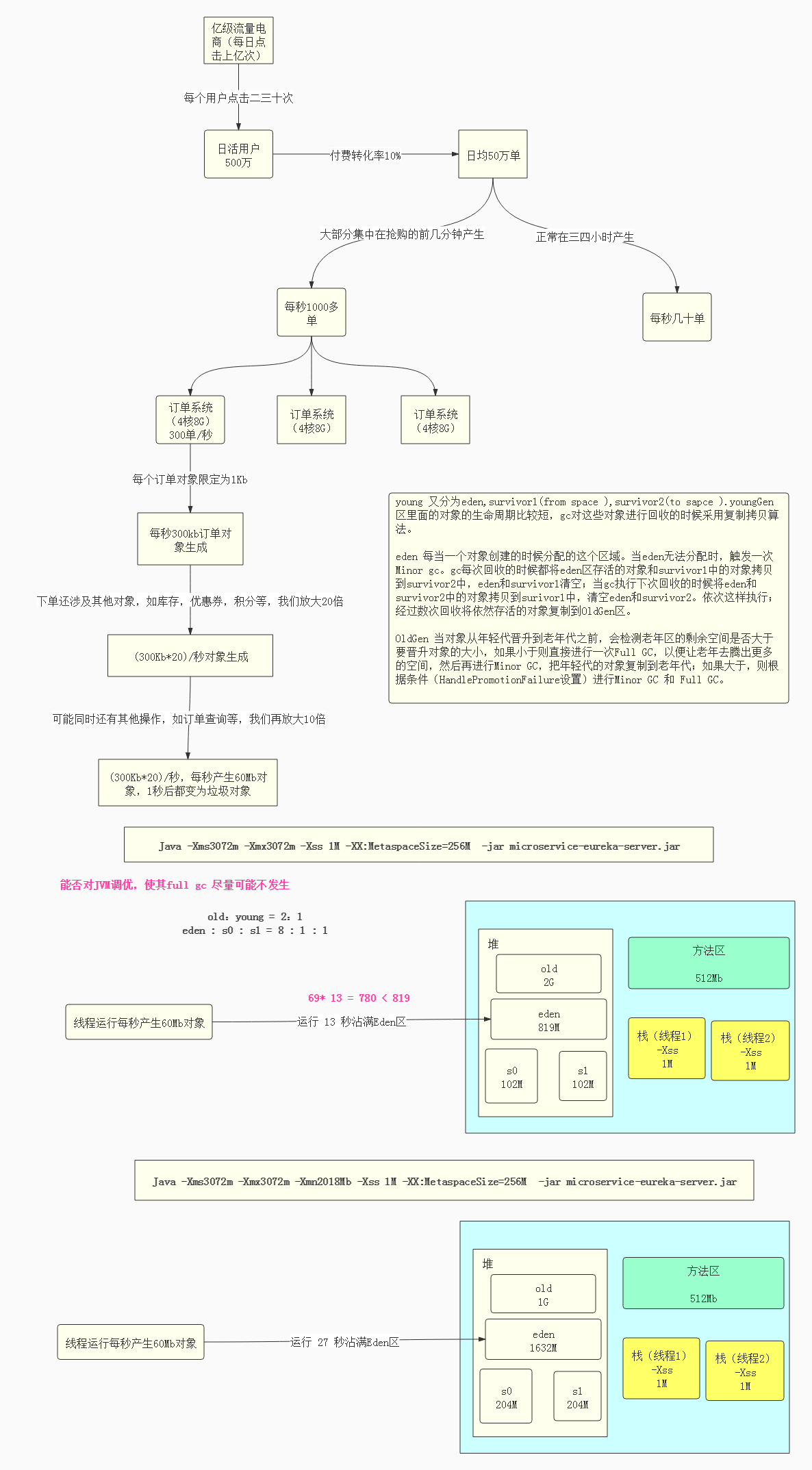 对初始值大小流程图