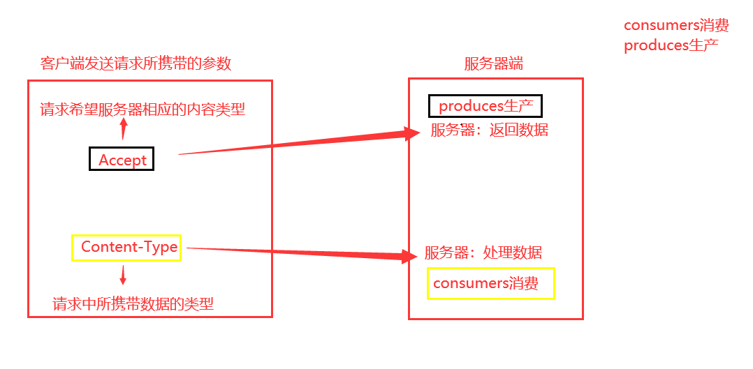 12.@RequestMapping中的consumes属性和produces属性