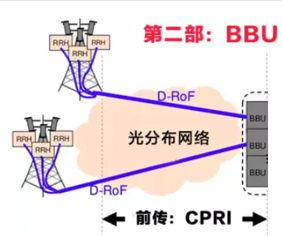 [LTE] RRU BBU 和 前传(fronthaul)_lte rru-CSDN博客