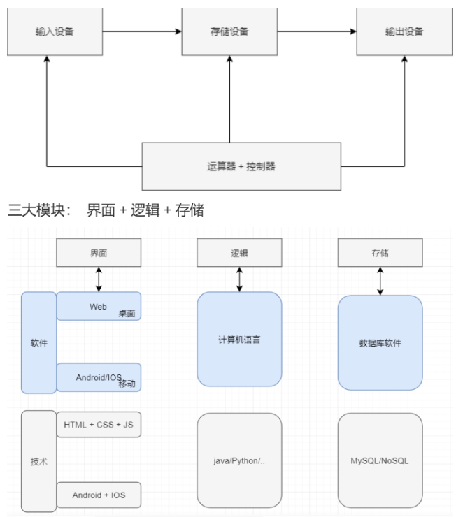 冯诺依曼体系结构