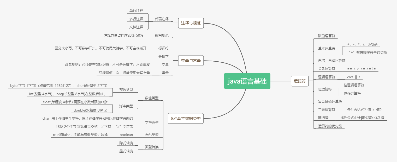 JAVA复习之java语言基础 