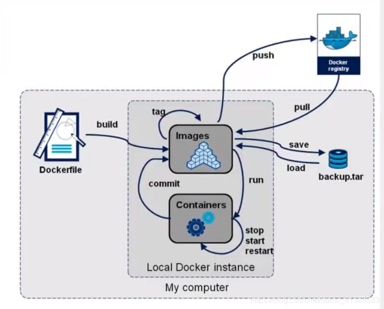 docker所有流程