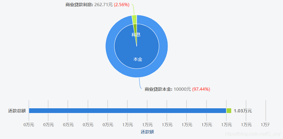 等额本金—占比