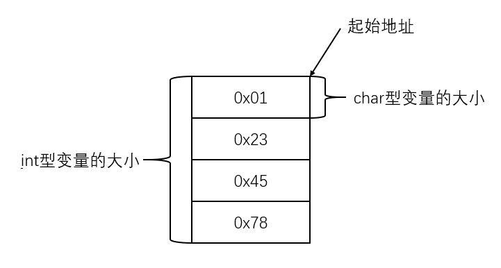 简单的内存模型