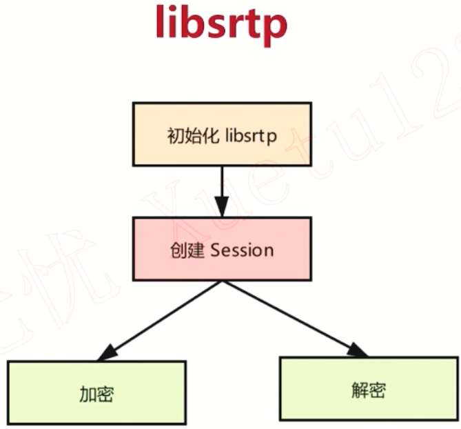 DTLS-SRTP协议学习