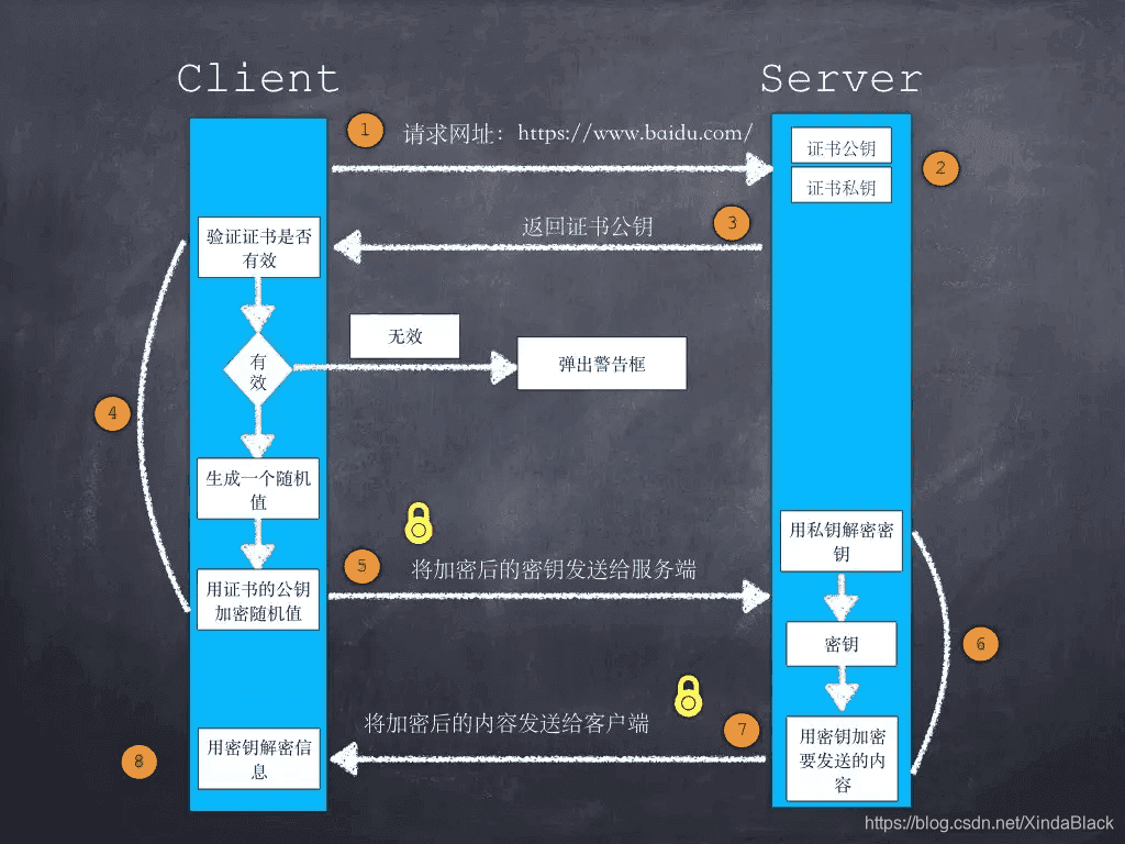 HTTPS加密过程