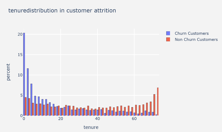 Kaggle案例精选——电信客户流失预测（Telecom Customer Churn Prediction）Part One：数据说明；数据 ...