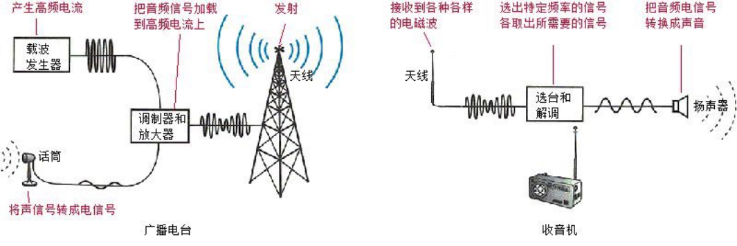 调幅是使载波的频率保持不变,其振幅按所传送信号的变化而变化的调制