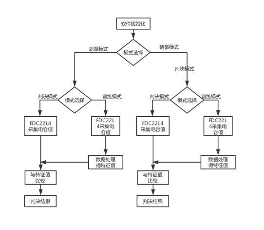 由于本题目主要侧重于软件设计总体系统方案流程图设计思想使用按键