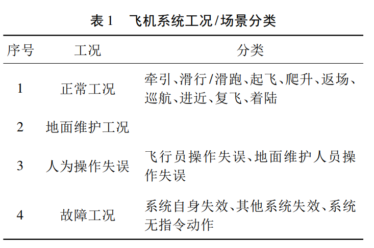 功能基線, 確定工況發生的階段以及完成此工況需參與的系統範圍和構型