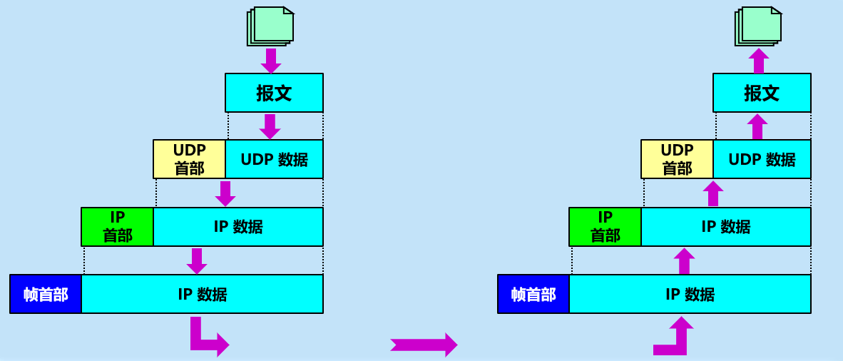 用户数据报udp