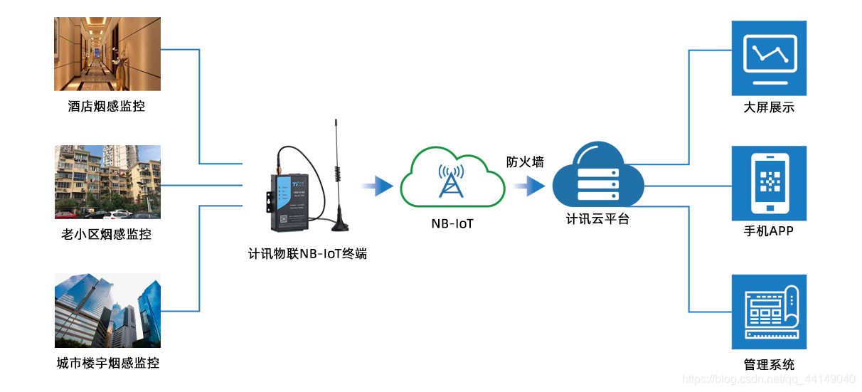 无线烟感监测拓扑图