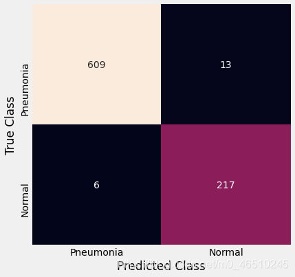 使用卷积神经网络构建图像分类模型检测肺炎