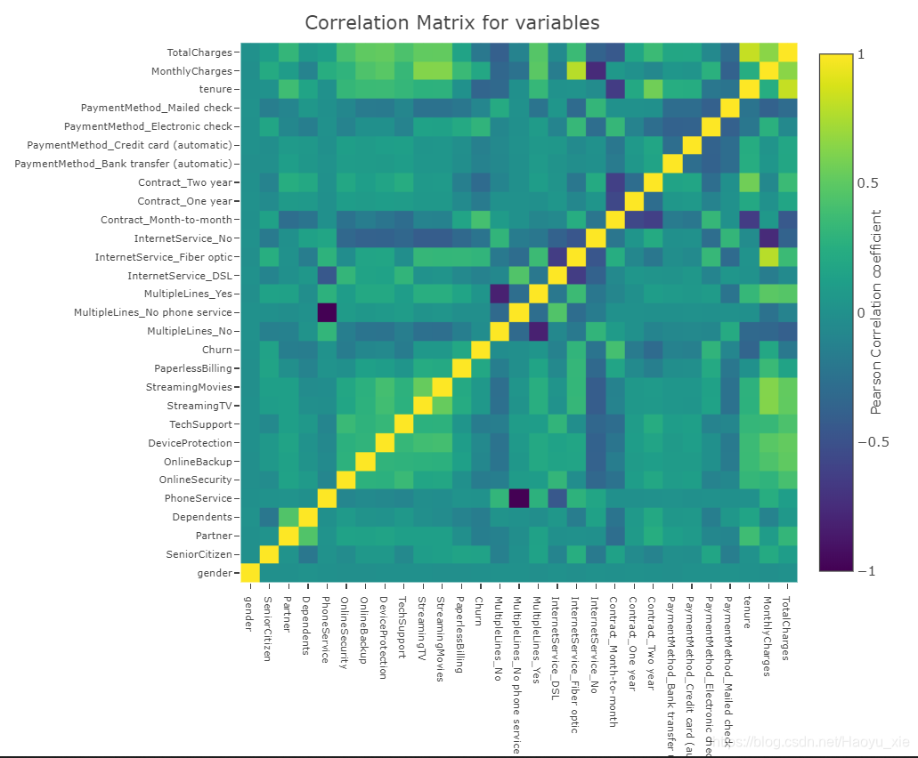 Variable correlation matrix heat map