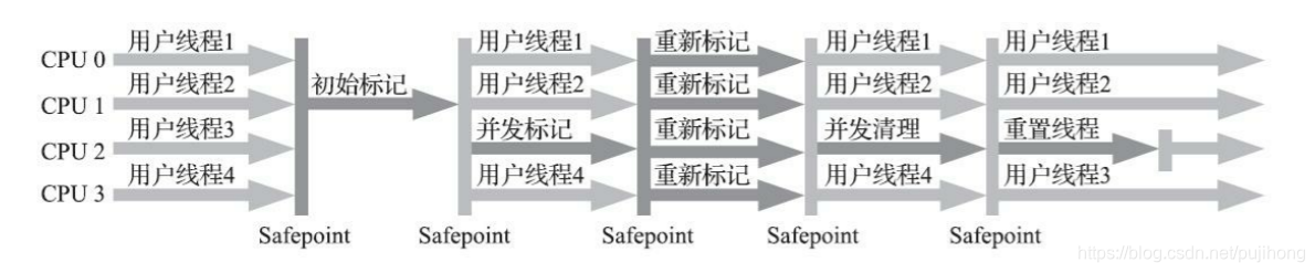 CMS收集器