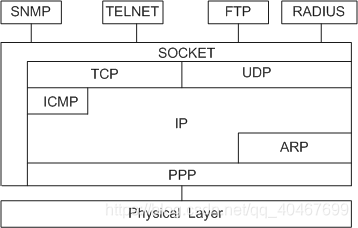 TCP/IP协议栈位置