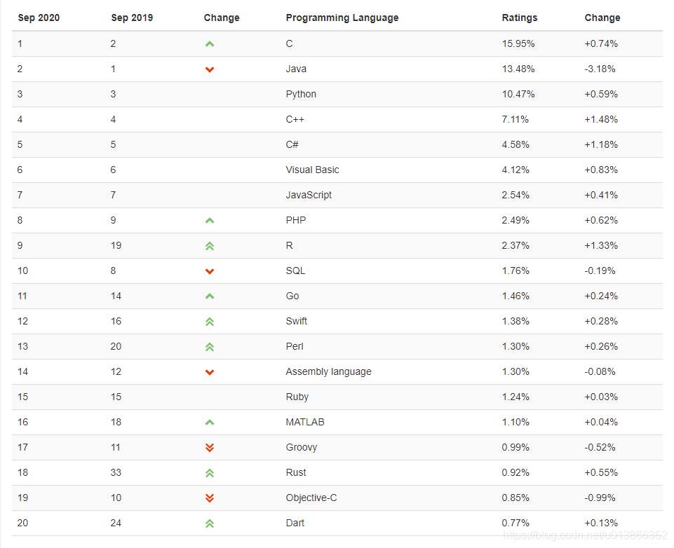 Programming ranking