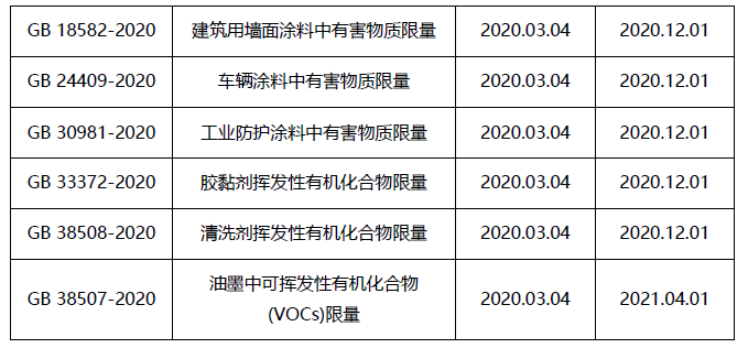 “蓝天计划”之VOCs 篇