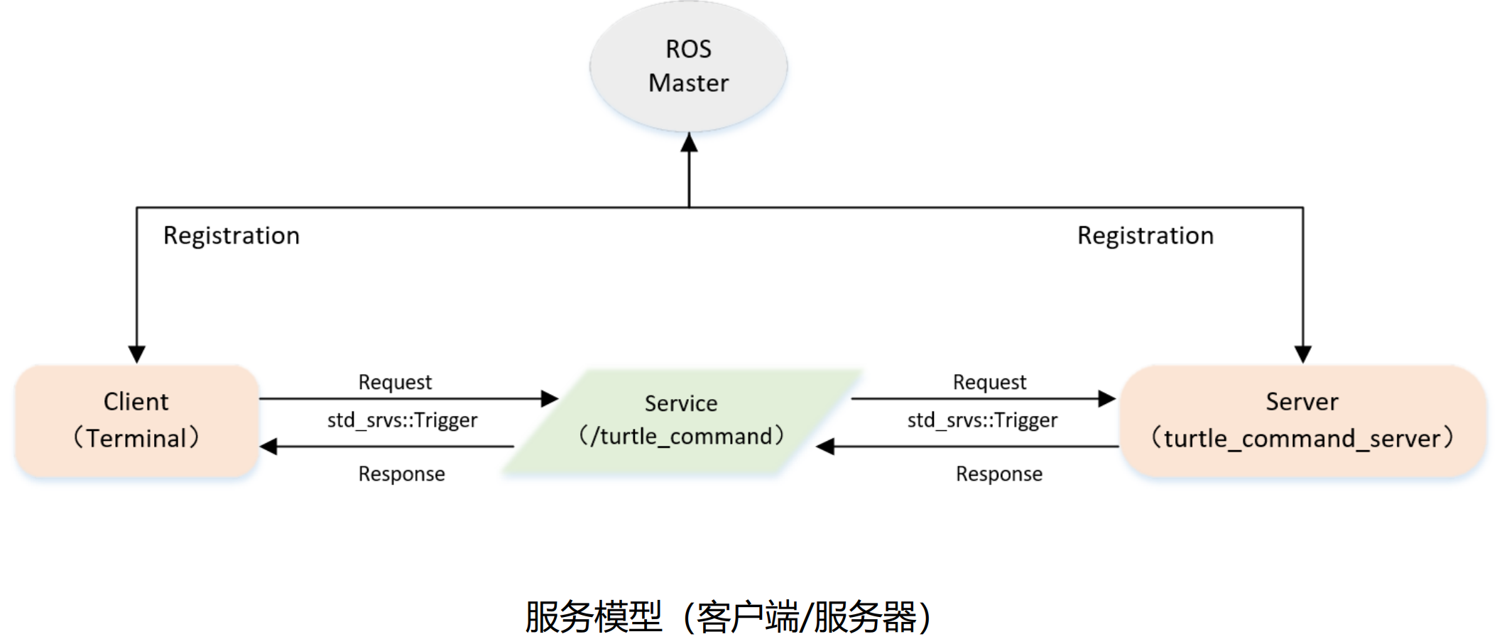 古月居 ROS 21 讲7