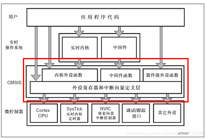 基于CMSIS应用程序基本结构