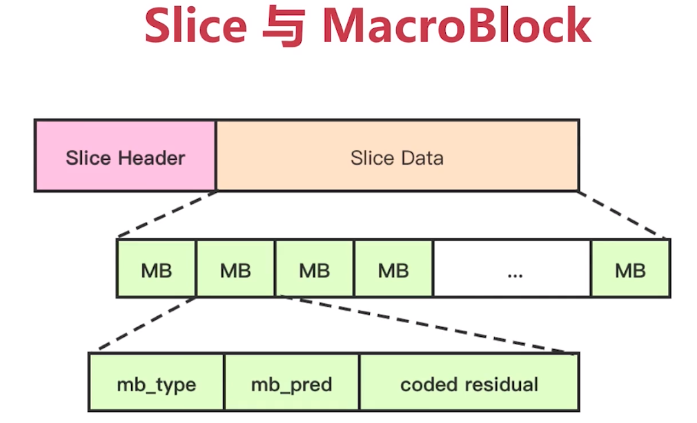码流分层:实际上h264分为两种格式,分别是annexb rtp格式,前者是其在