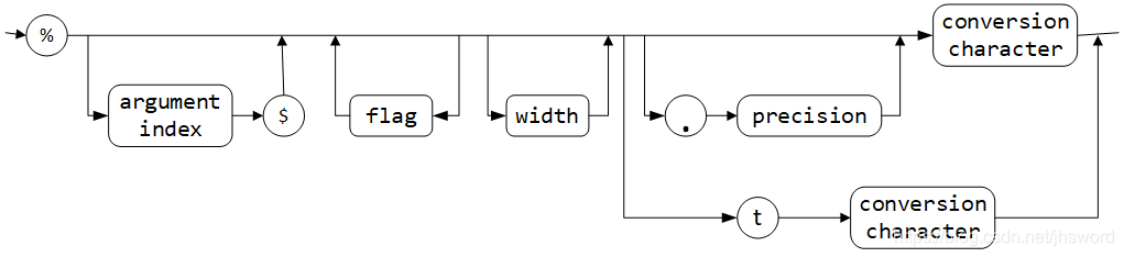 Java格式化输出printf()详解_java system.out.printf-CSDN博客