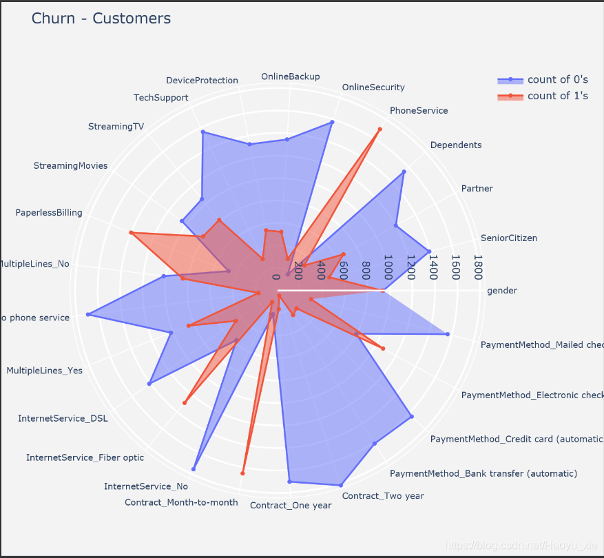 Radar chart of binary categorical variables in lost customers