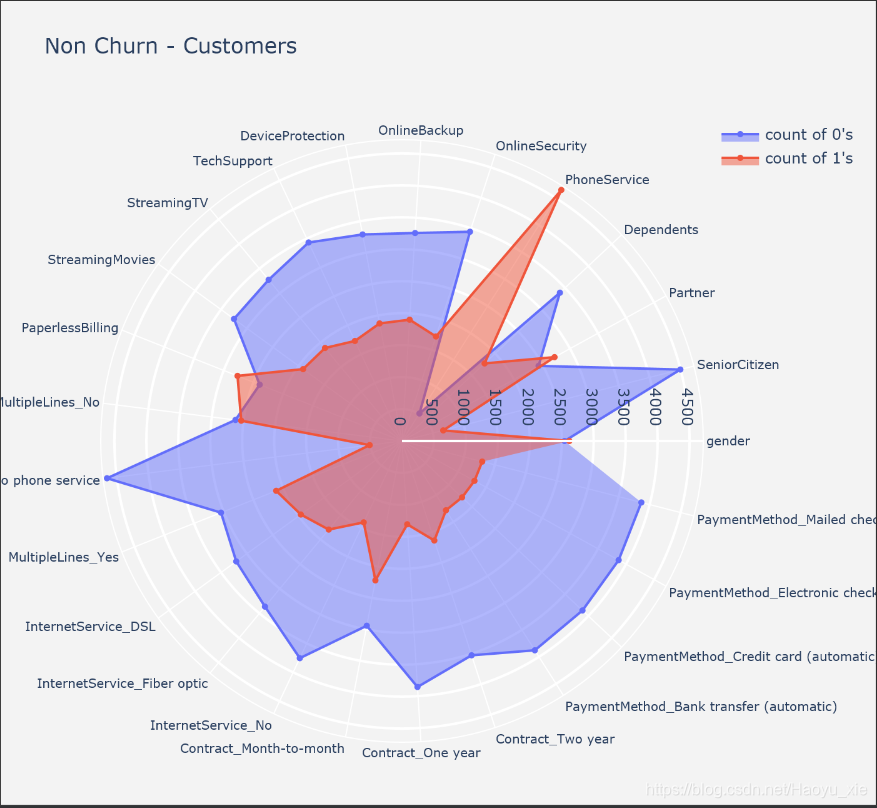 Radar chart of binary variables among unchurned customers