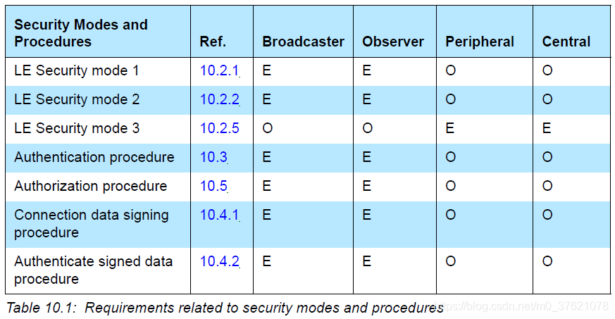 Requirements related to security modes and procedures