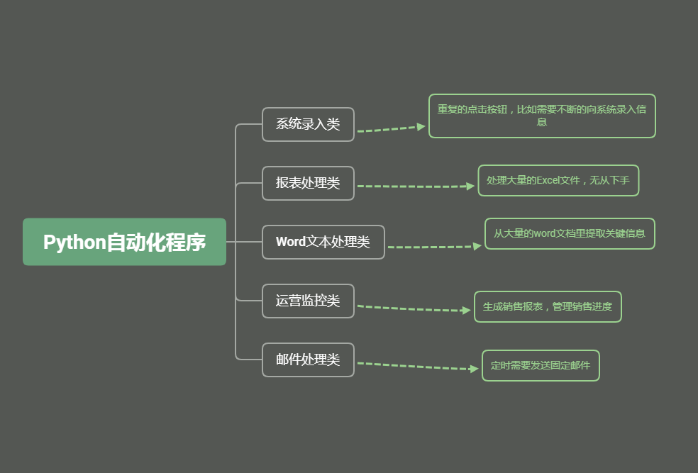 用Python实现各类重复性工作的自动化_如何做一个自动化重复动作-CSDN博客