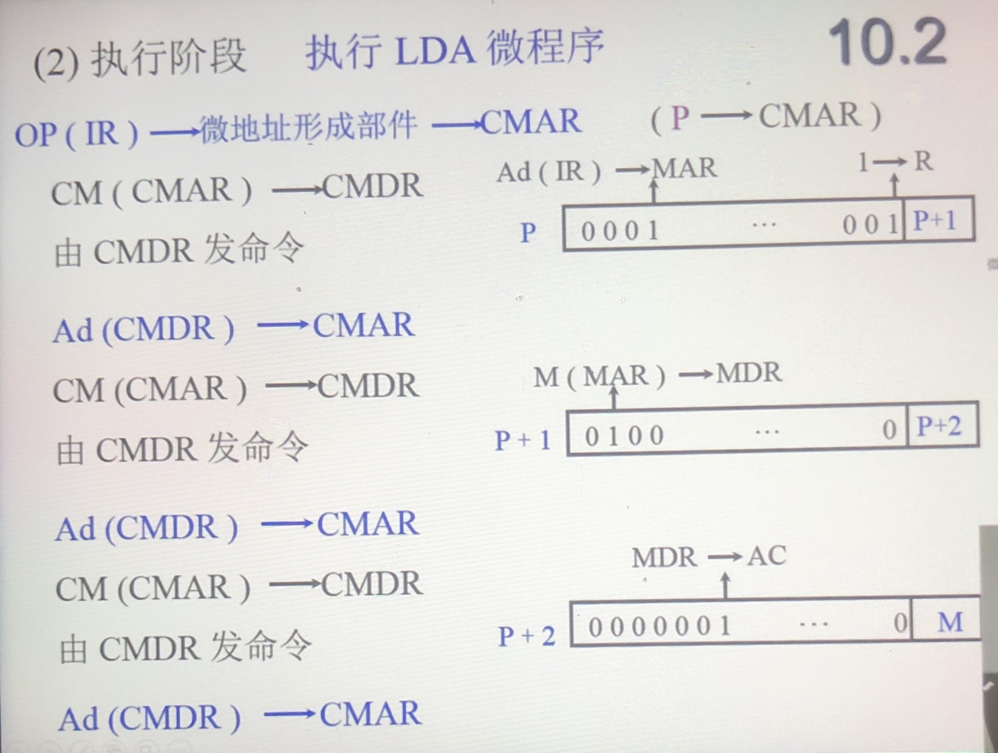Day41.微程序设计（1） -计算机组成原理_cmar和cmdr-CSDN博客