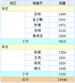 典型的分组汇总案例