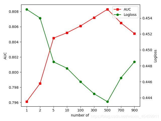 matplotlib绘制会议论文所需双轴线折线图_绘制折线图