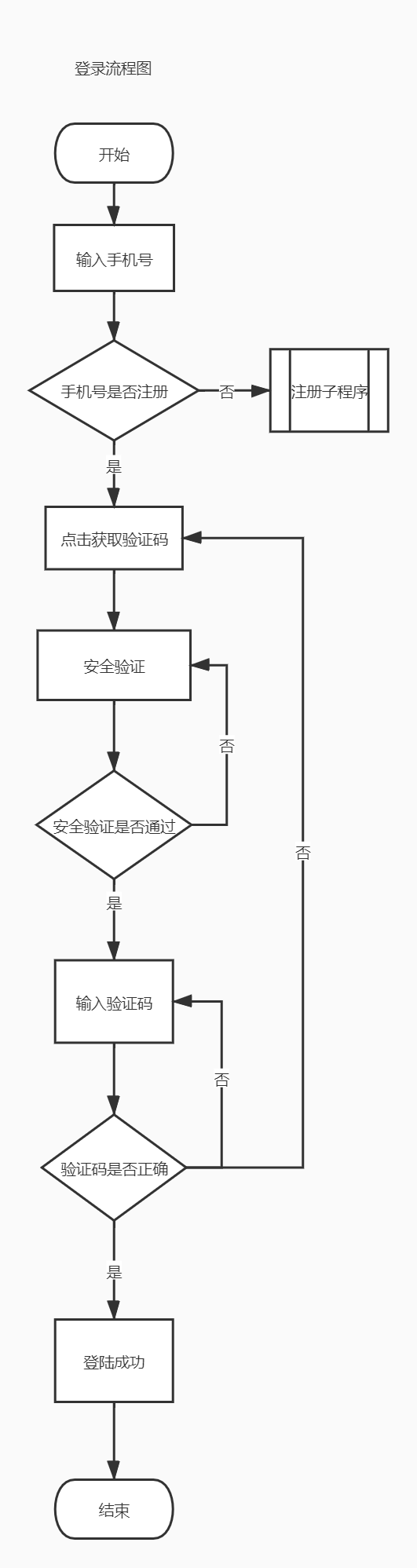 注册登录流程图图片