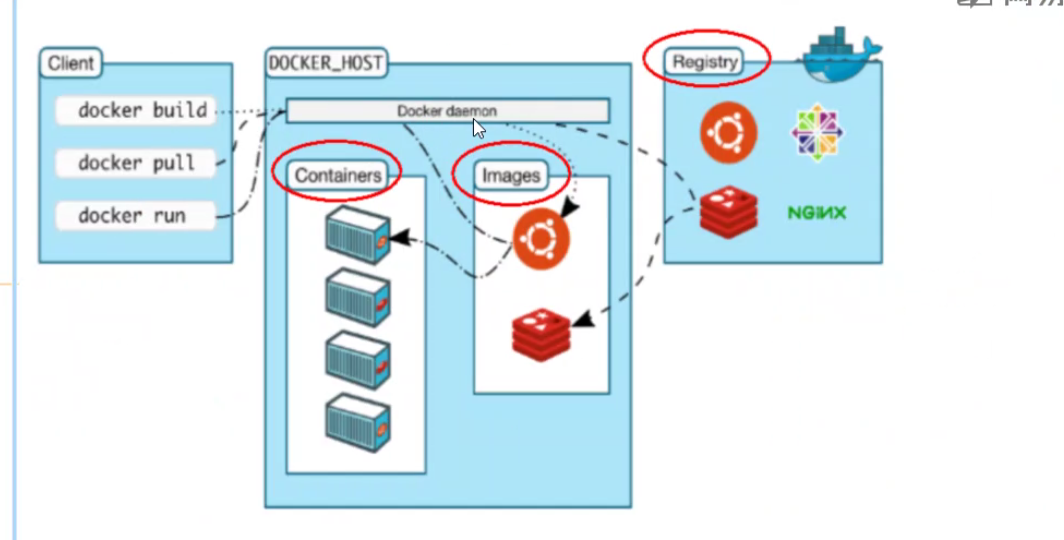 docker 介绍及教程