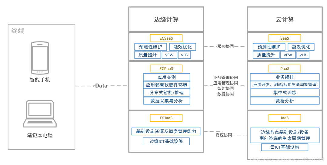 云边协同管理