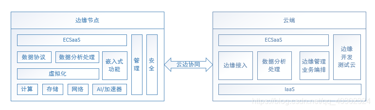 云边协同参考架构