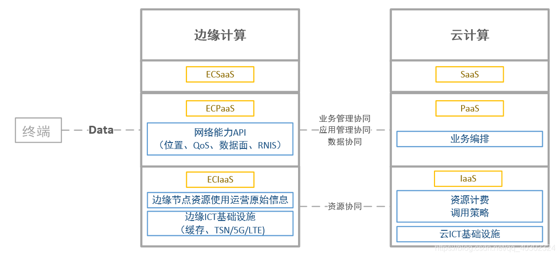 网络能力开放